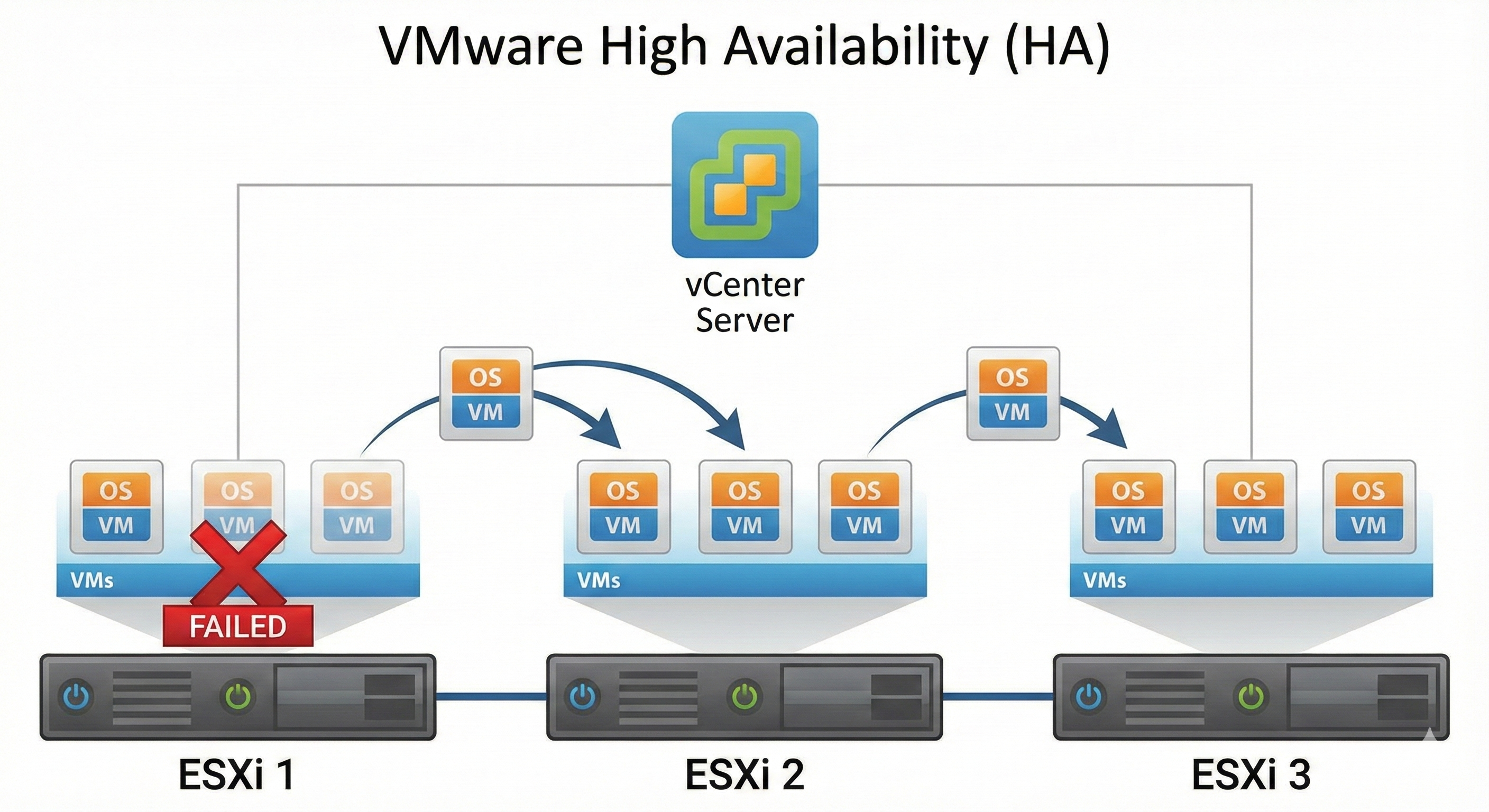 راه اندازی cluster در vmware