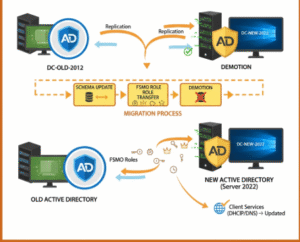 اپدیت اکتیو دایرکتوری